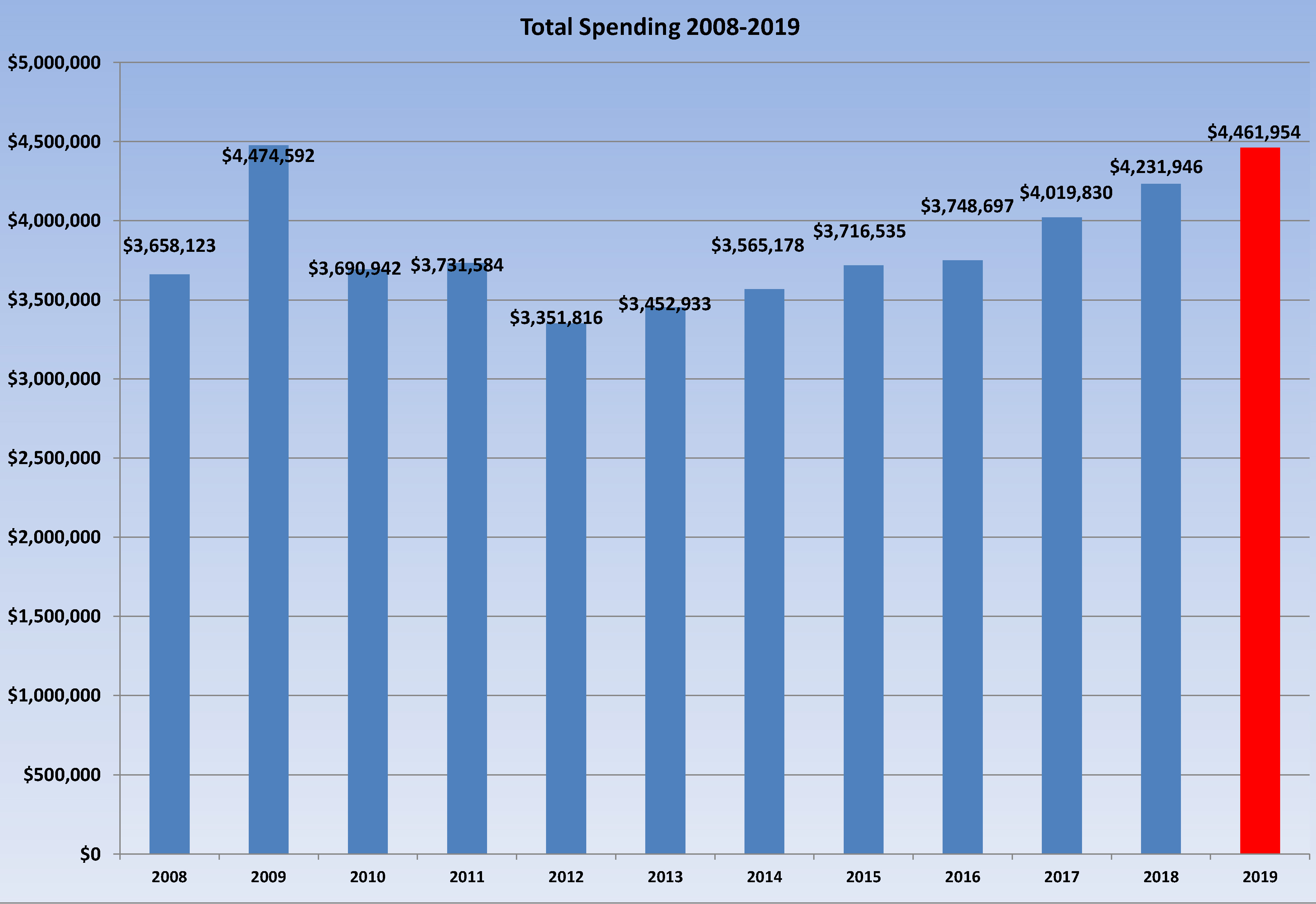chart of spending over time