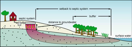 diagram of septic buffers