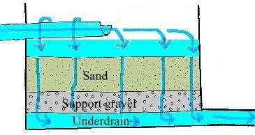 drawing showing the 3 layers of a filter: sand, gravel, and underdrain.